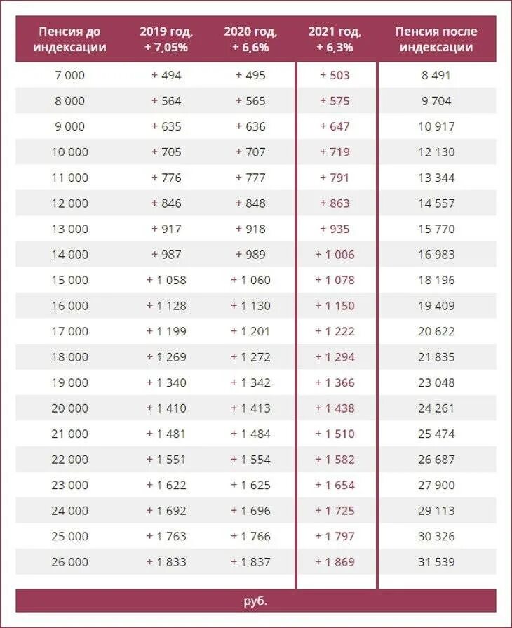 Пенсия пенсионера в 2022 году. Таблица индексации пенсионерам. Индексация пенсий по годам таблица. Таблица размера индексации пенсии. Таблица индексации пенсии с 1 января 2021 года.