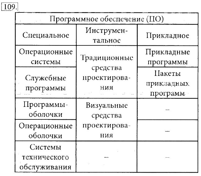 Поставьте соответствие классу программного обеспечения его назначение. Схема программного обеспечения 7 класс босова. схема программного обеспечения 7 класс информатика босова. таблица программного обеспечения по информатике 7 класс босова.