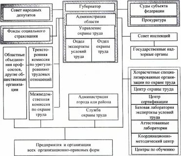 Структура государственной управленческой деятельности