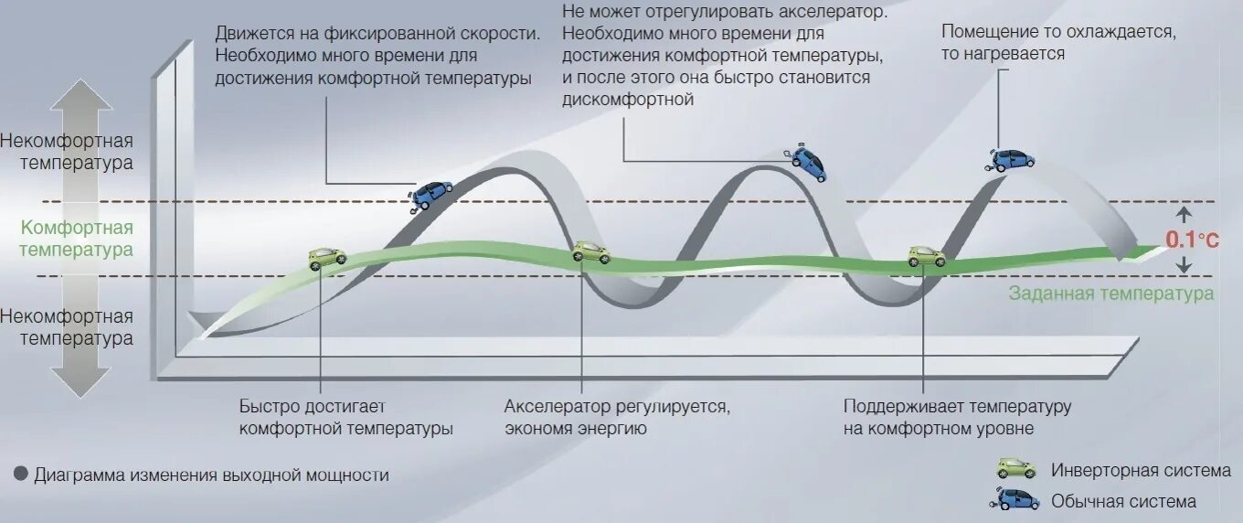 Какой инверторный кондиционер лучше выбрать. Инверторный кондиционер отличие. Инверторный компрессор сплит системы. Отличие инверторного кондиционера от обычного. Отличия инвертора и обычного кондиционера.