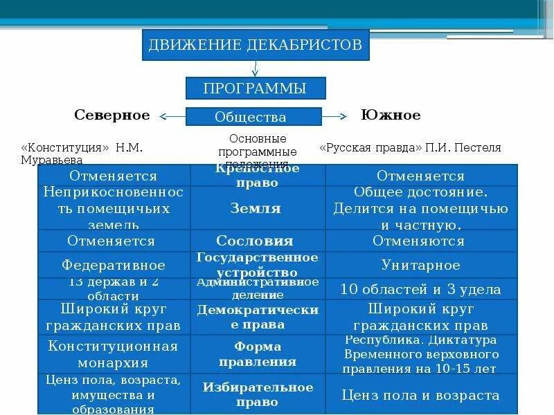 Основной документ южного общества. Декабристы восстание таблица. Тайные общества Декабристов таблица. Декабристы Северное и Южное общество таблица. Программные документы Декабристов.