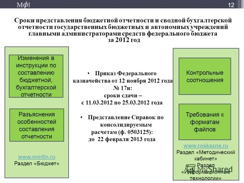 Отчеты государственных бюджетных учреждений