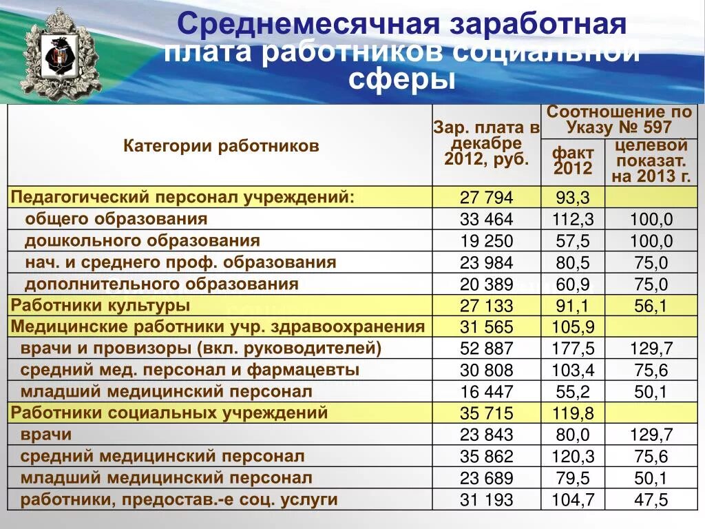 Соцвыплаты в 2024 медработникам. Заработная плата. Зарплата социального работника. Оклад социального работника. Специалист по социальной работе оклад.