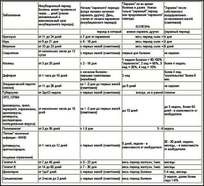 Насколько заразна. Инкубационные периоды инфекционных заболеваний таблица. Корь краснуха ветряная оспа скарлатина таблица. Таблица симптомов болезней у детей. Инфекционные заболевания у дошкольников таблица.