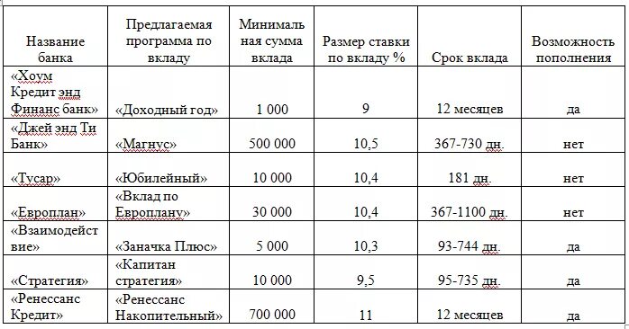 Депозиты в банках 2014. Проценты по вкладам в банках для пенсионеров. Самая высокая ставка по вкладам в банках. Таблица депозитов банков. Банк ставка по вкладам.