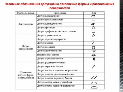 Условное обозначение допусков расположения
