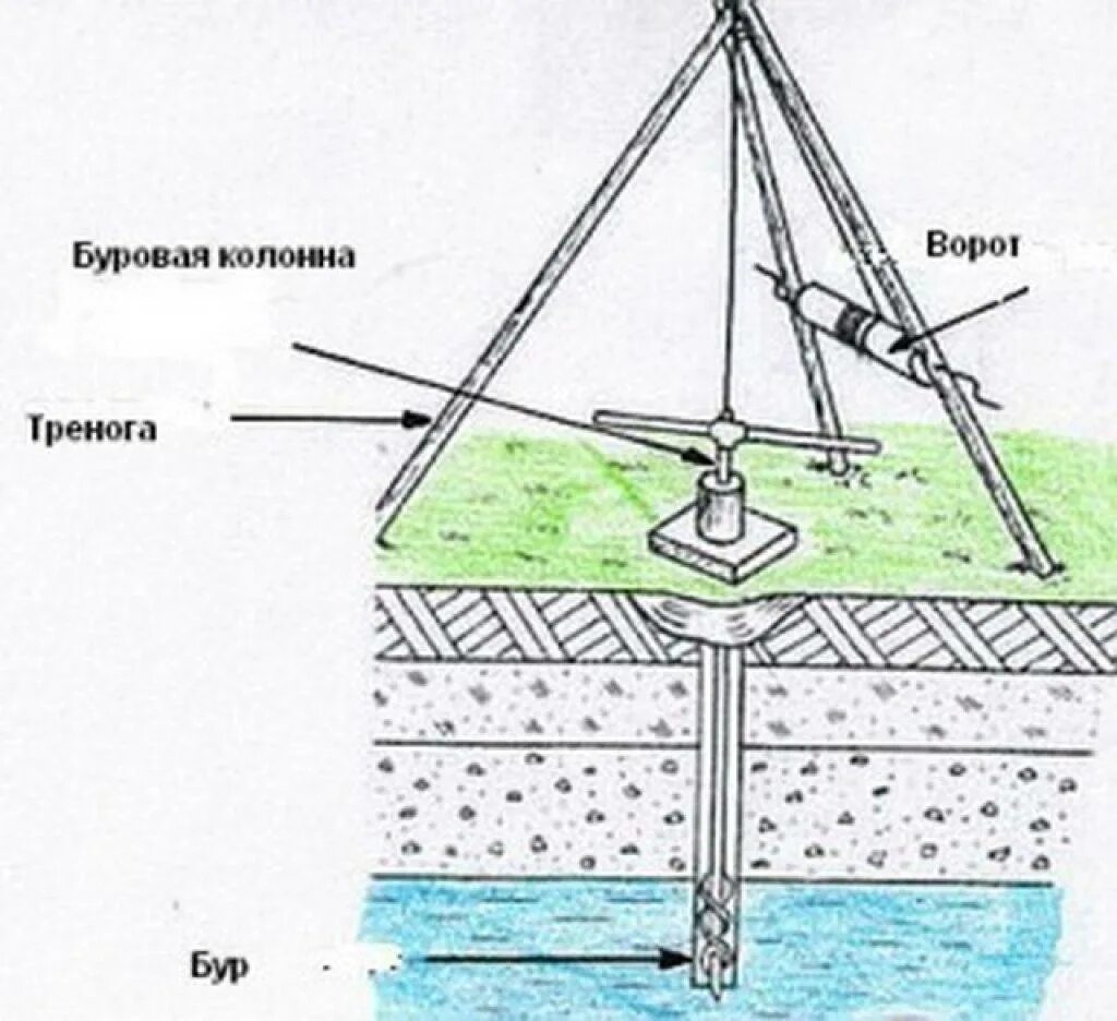 Скважина своими руками схема. Бур для бурения скважин вручную чертежи. Схема Абиссинской скважины игла. Бур для скважины чертежи. Схема бурения скважины для воды на участке.