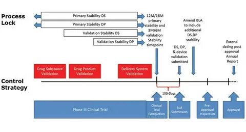 Process lock