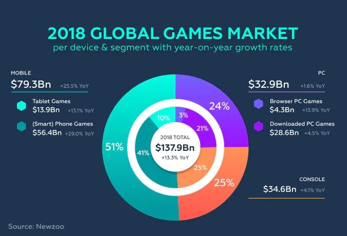 Игры сегмент. Global games. Mobile Gaming industry Report. DMARKET Интерфейс. Сегменты игр.