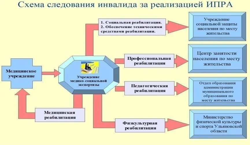 Этапы разработки индивидуальной программы реабилитации. Индивидуальная карта социальной реабилитации. ИПР (индивидуальная программа реабилитации). Определение. Функции.. ИПРА для инвалидов по слуху. Услуги для инвалидов 2 группы