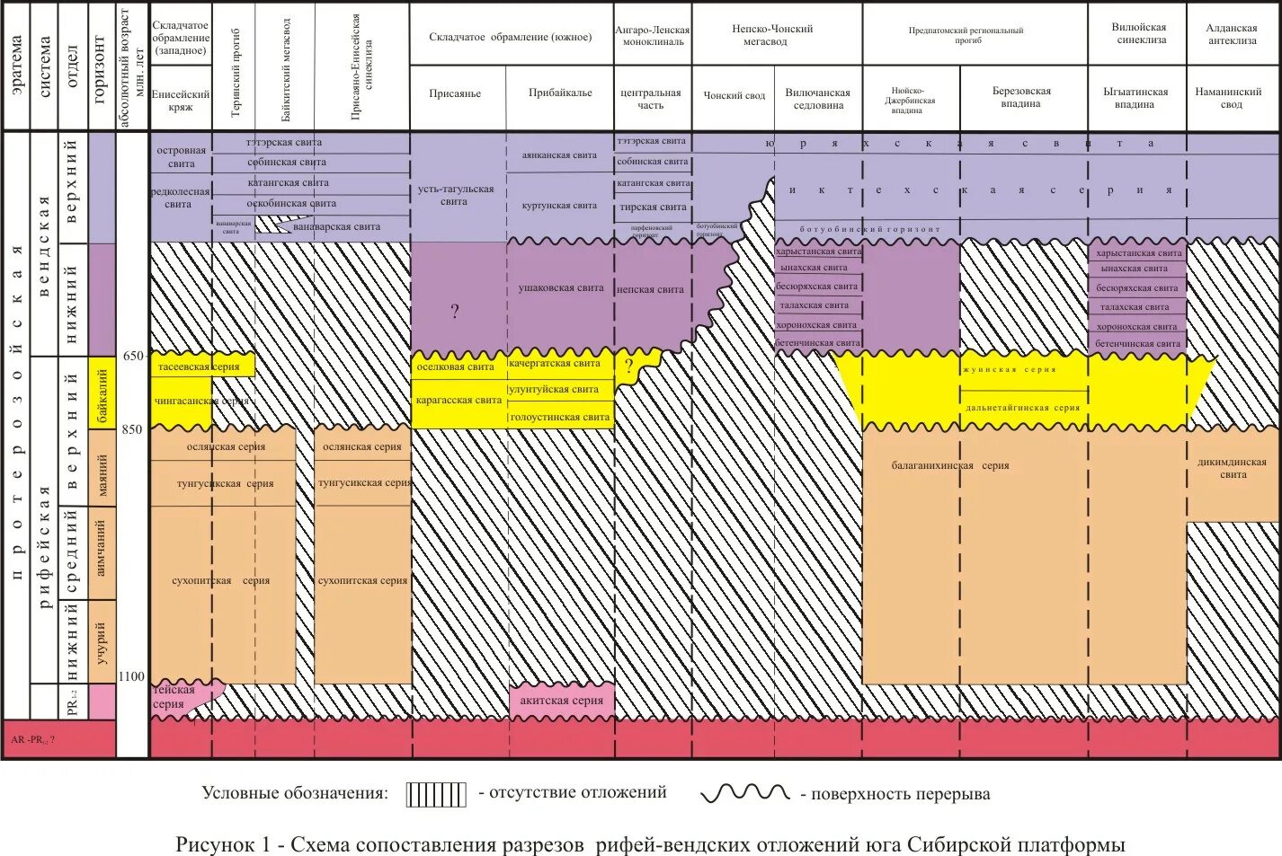Стратиграфический разрез сибирской платформы. Стратиграфическая колонка сибирской платформы. Рифей стратиграфическая шкала. Стратиграфическая колонка Венд.