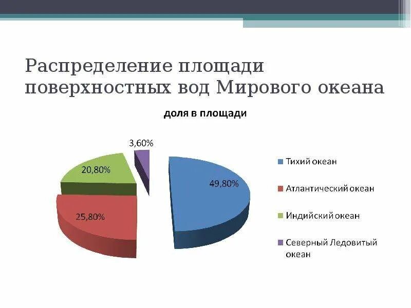 Суша океан процент. Диаграмма мирового океана. Мировой океан в процентах. Распределение вод мирового океана. Воды мирового океана диаграмма.