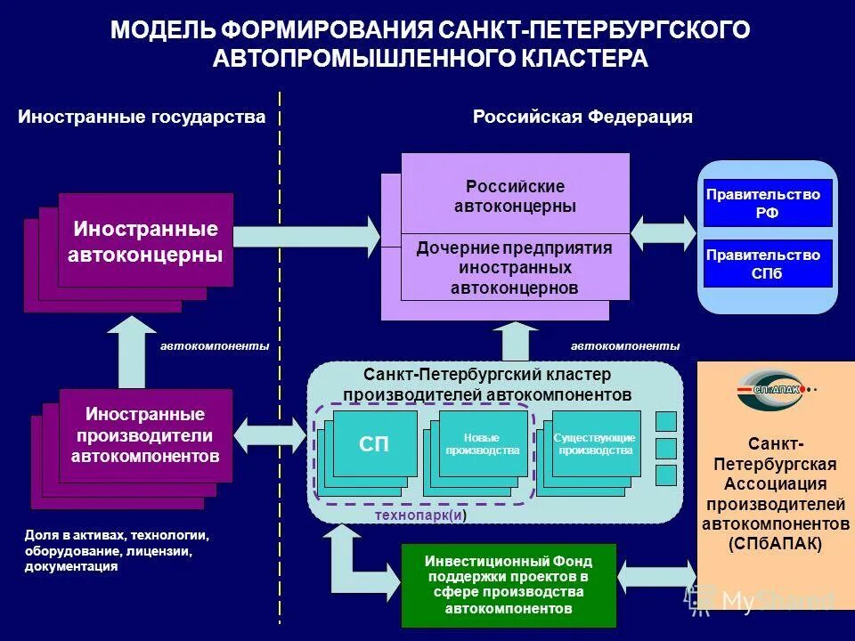 Основные модели федерации. Модель формирования установки. Кластер производство Российской Федерации. Пример создания кластера по производству оборудования. Узбекская модель развития кластер.