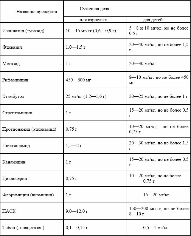 Таблица разовых и суточных доз лекарственных препаратов для детей. Дозировки противотуберкулезных препаратов. Противотуберкулезные препараты таблица.