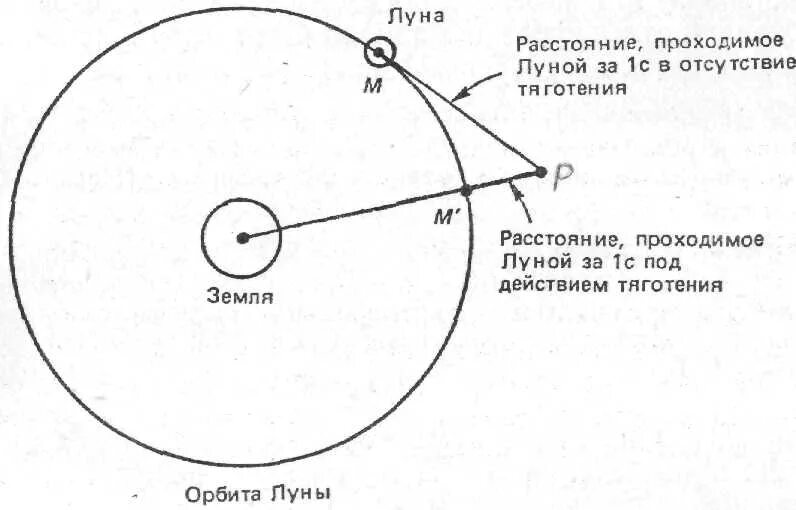 Расстояние до луны составляет. Расстояние Луны от земли. Расстояние земли до Луны. Земля Луна расстояние. Расстояние между землёй и луной.