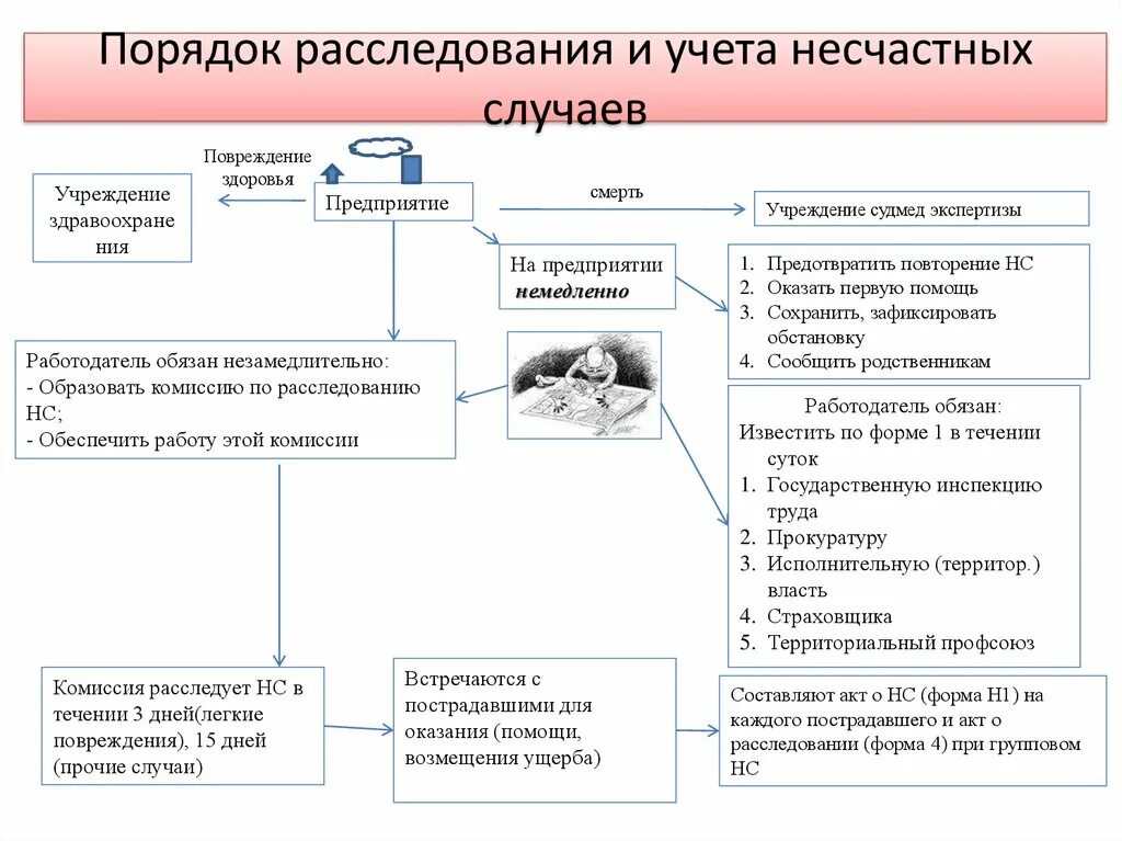 Кем определяется перечень материалов расследования несчастного случая. Порядок расследования несчастного случая на производстве схема. Каков порядок учета несчастных случаев на производстве. Порядок расследования несчастных случаев на производстве схема. Каков порядок расследования несчастных случаев на производстве.