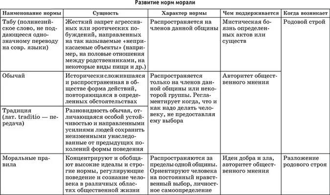 Схема развитие норм морали. Этапы формирования морали Обществознание. Моральные нормы таблица. Развитие норм морали таблица.