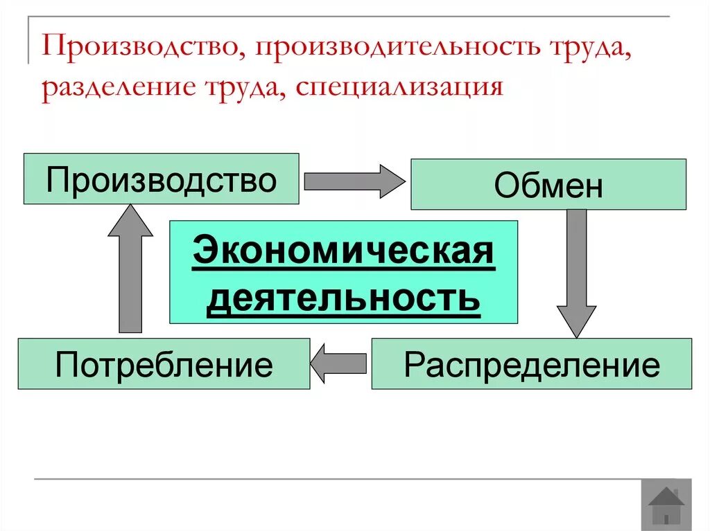 Разделение труда и специализация. Производительность труда. Разделение труда в производстве. Факторы производства разделения и специализации. Разделение труда роль в экономике