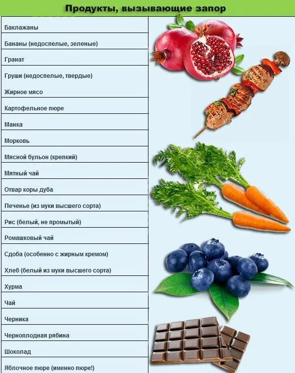 Слабительные фрукты при запоре. Продукты вызывающие запор. Что вызывает запор продукты. Продукты провоцирующие запор. Продукты вызывают запор у ребенка.