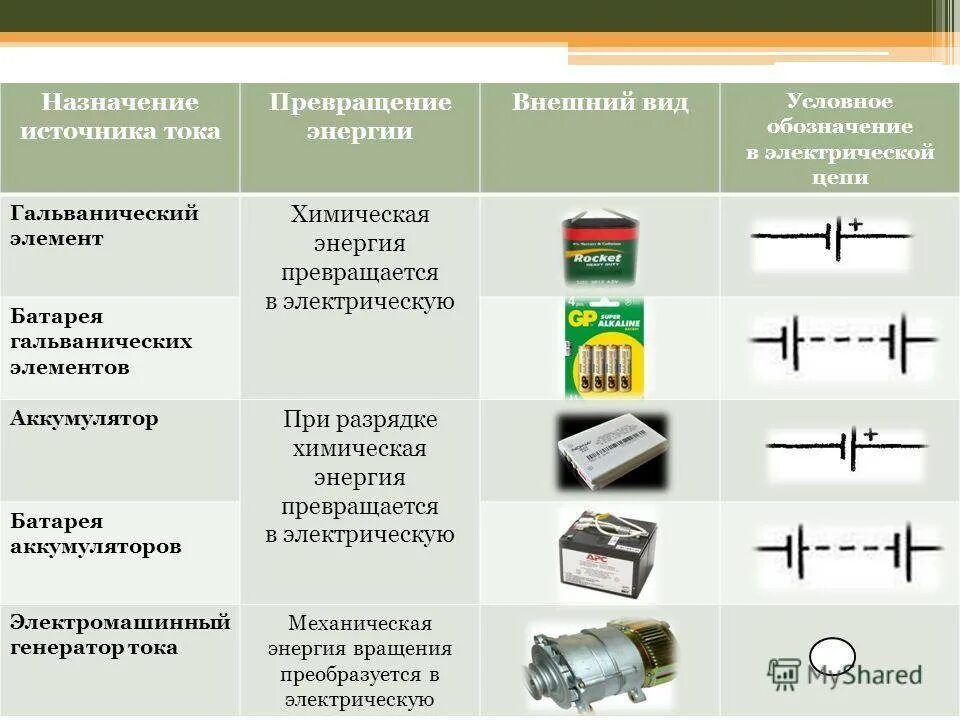 Использования в любой части. Источники тока гальванический элемент аккумулятор таблица. Источники электрического тока таблица. Источники электрического тока 8 класс физика таблица. Таблица по физике классификация источников тока.