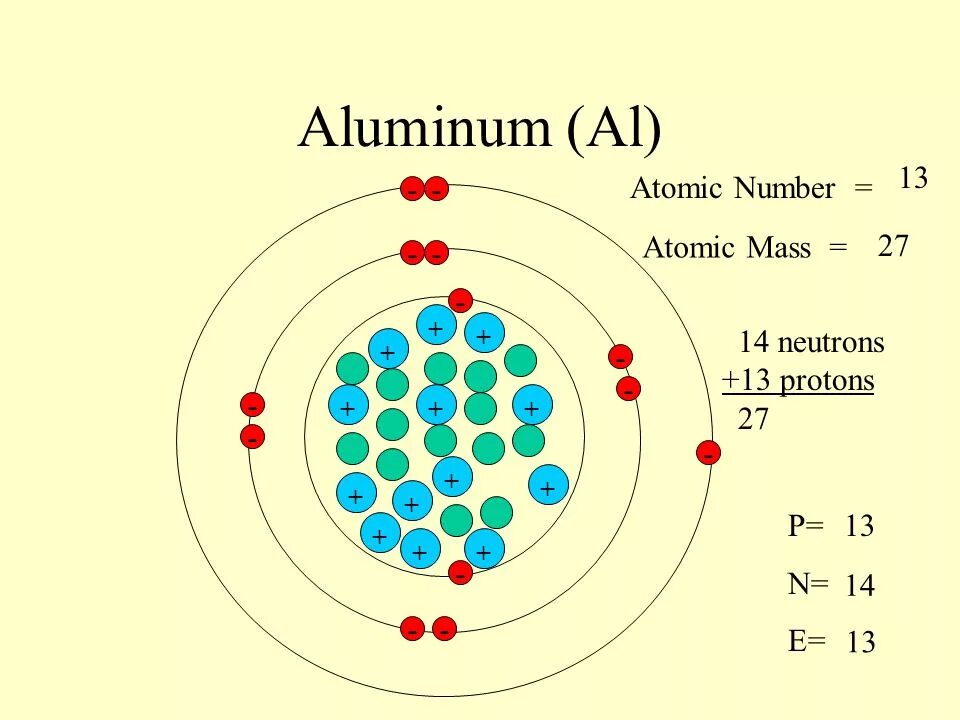 Строение атома алюминия. Планетарную модель атома алюминия (z = 13). Макет атома. Атом.
