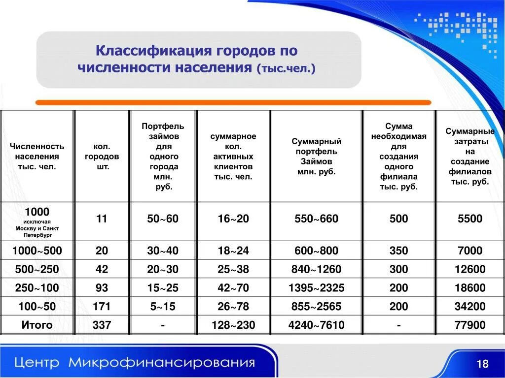 Классификация населенных пунктов по численности населения. Классификация городов по населению. Градация городов по численности. Классификация городов по численности населения.