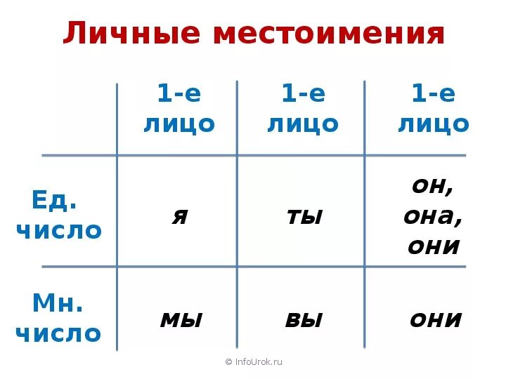 Личное местоимение мужского рода. Таблица личных местоимений в русском языке 4. Местоимения в русском языке таблица 4. Личностные местоимения 3 класс. Лицо местоимений 4 класс таблица памятка.
