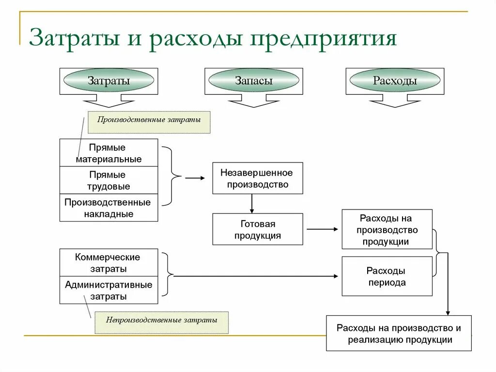 Расходы организации 9. Затраты и расходы предприятия. Расходы затраты и издержки предприятия. Себестоимость затрат на предприятии. Производственные и административные расходы.