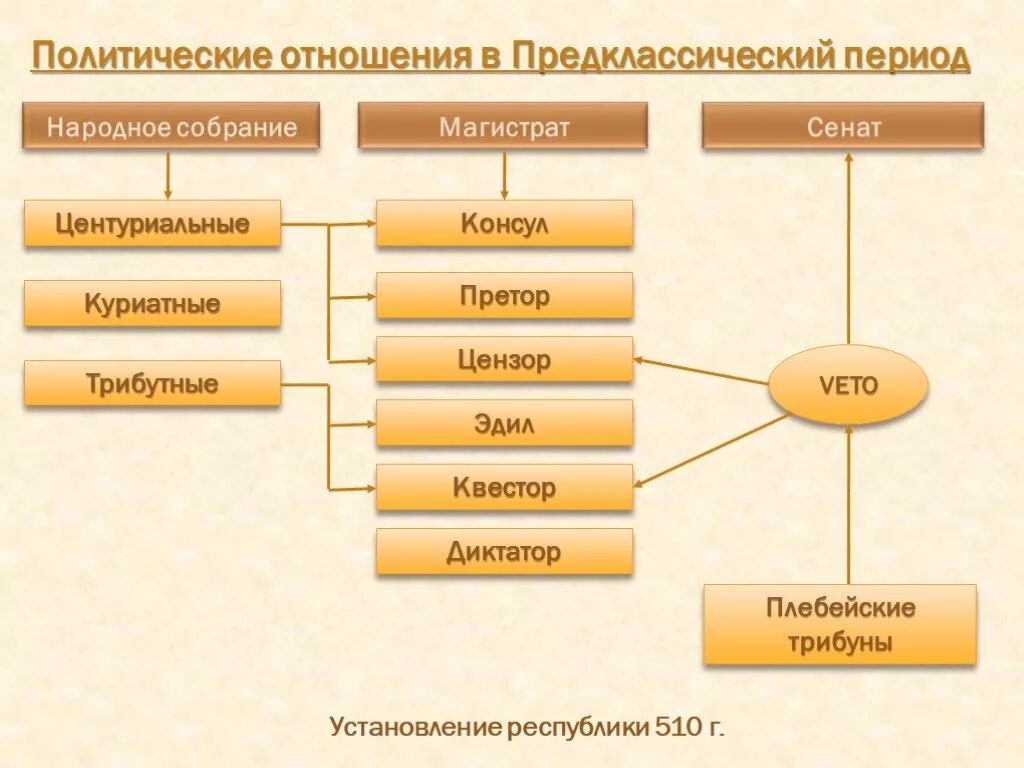 Магистраты римской Республики. Должности древнего Рима. Должности в римской Республике. Римская Республика должности. Полномочия в древнем риме