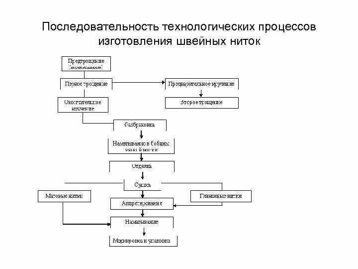 Технологический процесс изготовления швейных ниток. Технологический процесс швейного производства схема. Последовательность технологического процесса. Основные этапы технологического процесса. Технологическая последовательность производства