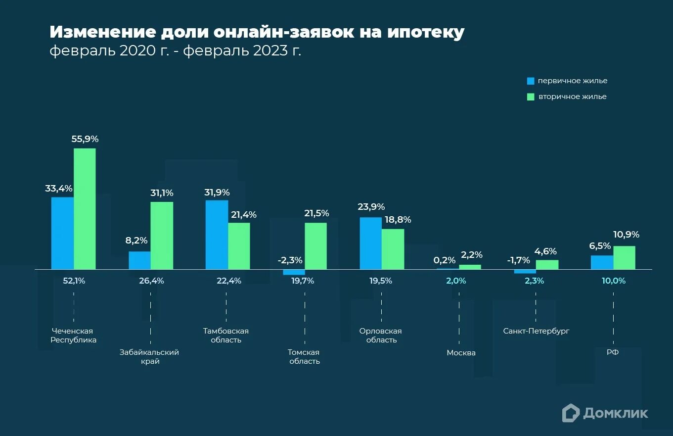 Сборник 2020 2023. Рынок ипотеки. Динамика количества сделок с недвижимостью. Статистика ипотеки в России 2023. Ставки по ипотеке 2020- 2023 динамика.