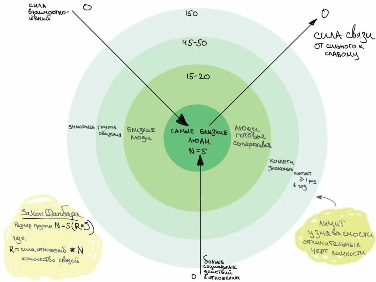 Количество людей в соединении. Число Данбара. Теория числа Данбара. Круги Данбара. Ближний круг числа Данбара.