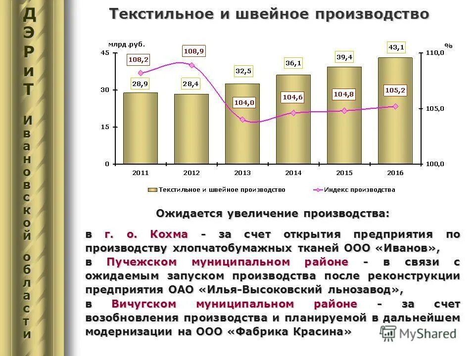 Развитие Ивановского края в 2000 года.