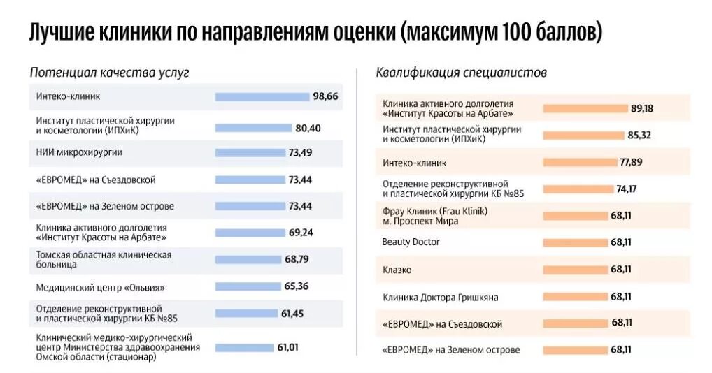 Статистика пластических операций. Рейтинг медицинских центров. Больницы Москвы список. Статистика пластических операций в России. Цены на платные операции