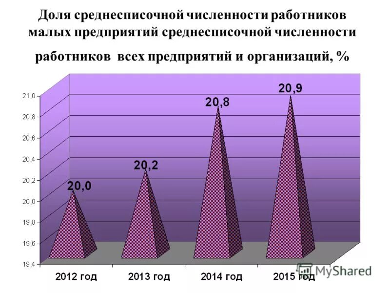 Численность работников малого предпринимательства. Средний бизнес численность сотрудников. Численность персонала малого предприятия. Численность работников малого предпринимательства. Численность работников малого предприятия.