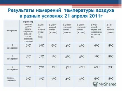Температура воздуха 18 сентября