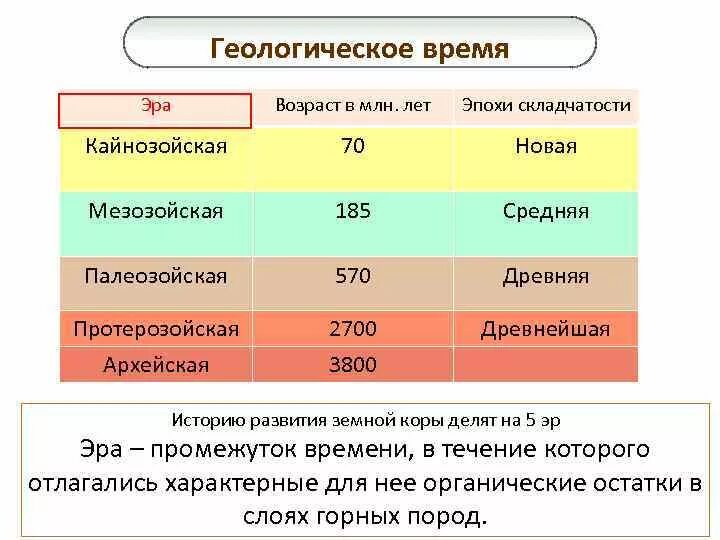 Эры земной коры. Геологическое время. Эпохи складчатости. Эпохи горообразования. Геологические эры.