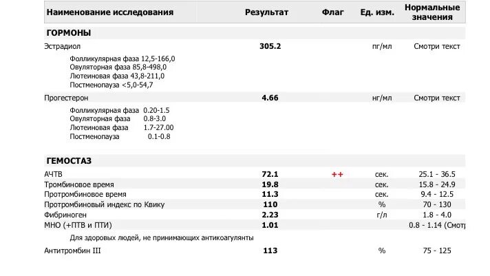 АПТВ 34 анализ крови. АПТВ С Люпус-чувствительным кефалином норма. АЧТВ 46.4. Удлинение АЧТВ. Анализ ачтв женщина кровь норма