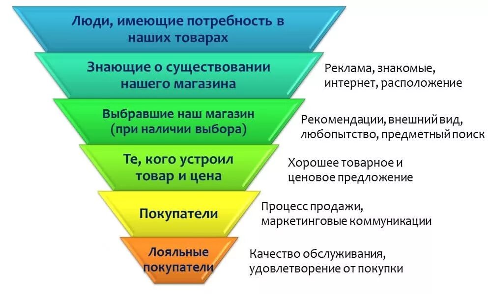 Воронка продаж. Этапы привлечения клиентов. Воронка продаж этапы. Этапы продаж. Выбрать цель внимания