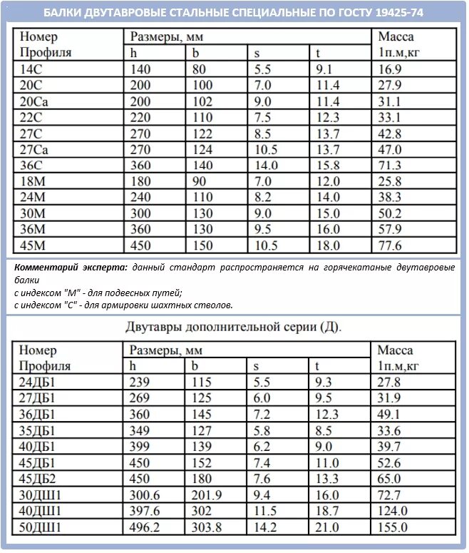 Сколько весит метр балки