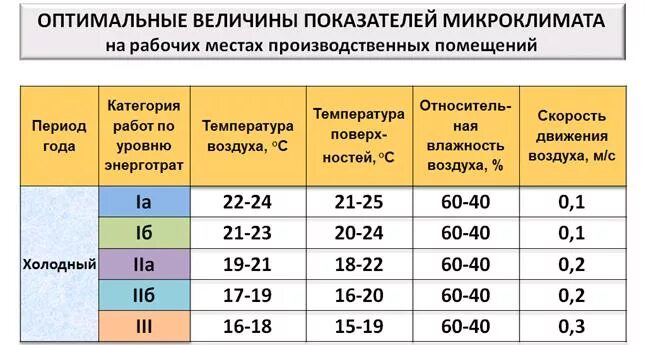 Температура воздуха не должна превышать. Температурные нормативы на рабочем месте. Норма температуры воздуха на рабочем месте. Температурный режим на рабочем месте. Нормальная температура для работы.