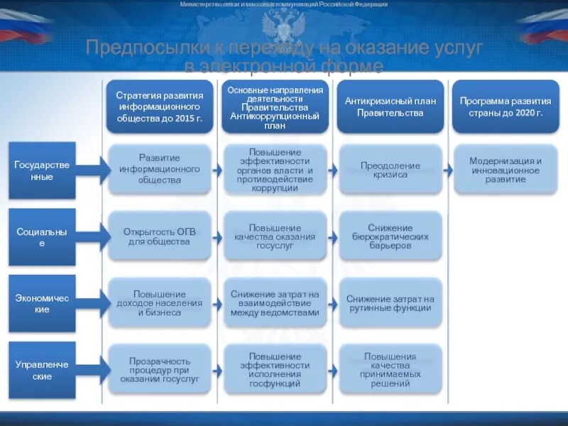 Государственные услуги оказываемые органами государственной власти. Виды государственных услуг. Предоставление госуслуг. Этапы оказания услуг в электронной форме. Предоставление муниципальных услуг в электронном виде.