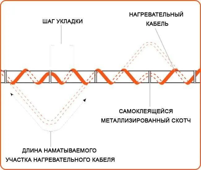 Калькулятор расчета шага. Греющий кабель на трубе чертеж. Шаг укладки нагревательного кабеля. Кабель для прогрева кабеля на. Шаг намотки греющего кабеля на трубу.