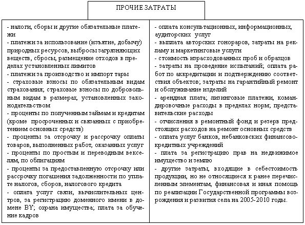 Бухгалтерского учета в пбу 10. Виды расходов в бухгалтерском учете таблица. Статья расходов в бухгалтерском учете. Статьи затрат в бухгалтерском учете таблица. Состав прочих расходов организации.