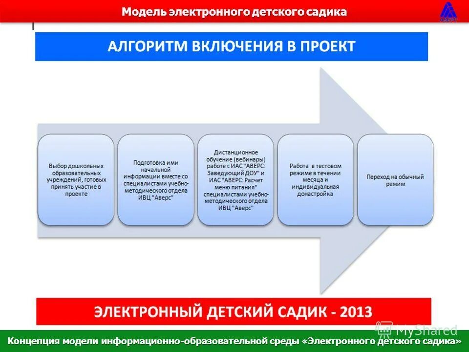 цифровой проект в детском саду. цифровая образовательная среда. модель реализации проекта. цифровая образовательная среда в школе. информационная модель детского сада.