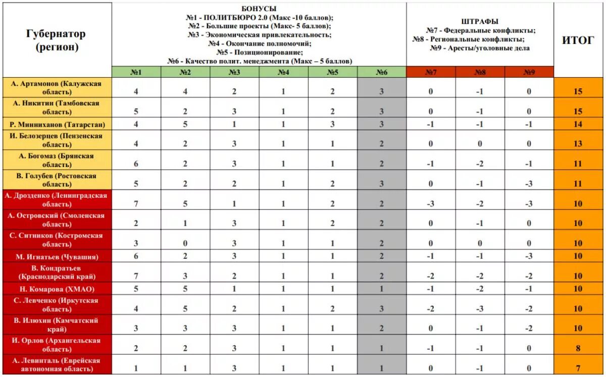 Сколько губернаторов на область. Рейтингу устойчивости губернаторов. Минченко рейтинг губернаторов. Отмена выбора губернаторов в России. КПИ регионов России.
