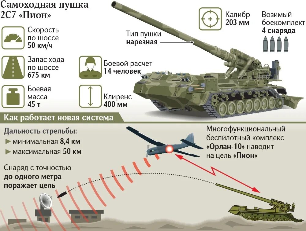 2с7 пион 203-мм самоходная пушка. 2с7м малка 203-мм самоходная пушка характеристики. Самоходная пушка 2с7 пион. Пушка 2с7 «пион» (203-мм)..