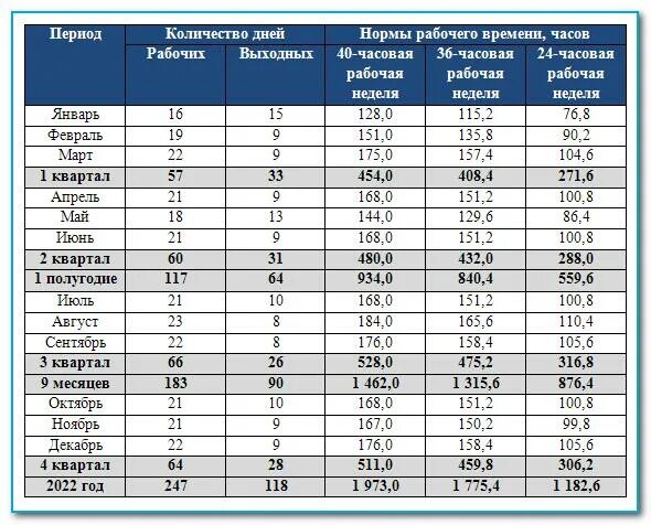 Сколько прошло месяцев с 2022. Норма рабочего времени на 2022. Норма рабочих часов в год. Нор а рабочего времени 2022 год. Норма рабочих часов в 2022 году.