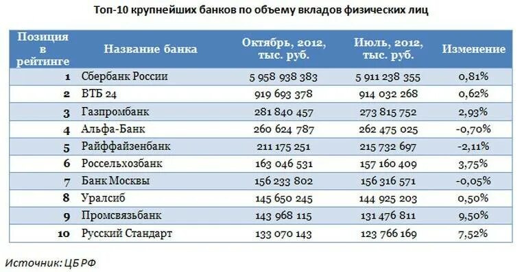 Альфа депозит для юридических лиц. Ставки банков для физических лиц. Процентная ставка в банках. Таблица банковских вкладов. Банковский депозит.