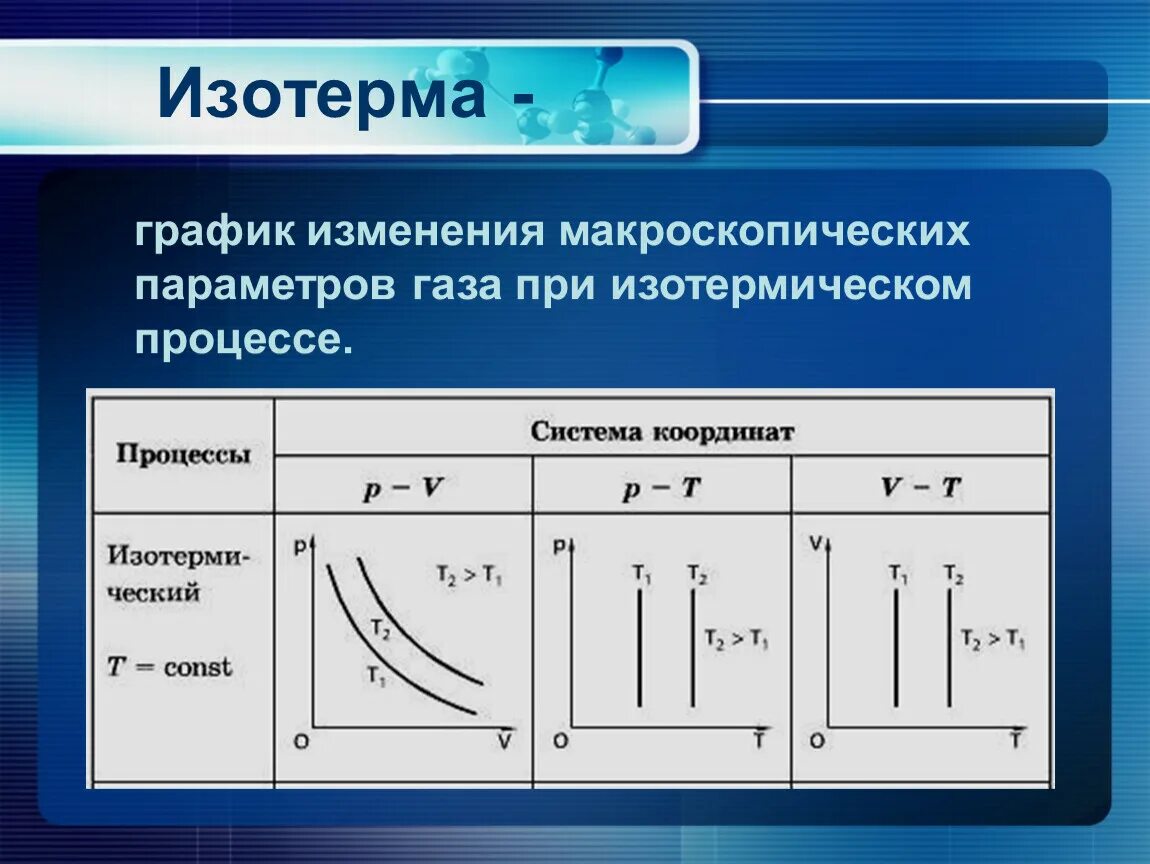 В ходе изотермического процесса теплопередача в идеальном. Изотерма. изотерма графики. изотермический процесс. параметры изотермического процесса.